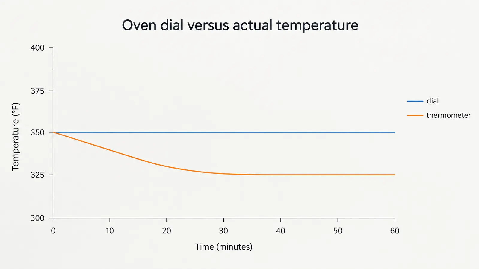A simple line chart comparing the oven dial reading at 350 with the thermometer reading at 325